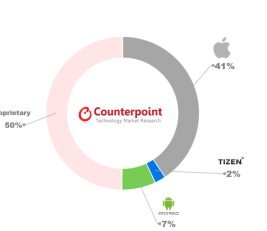 Celosvětové dodávky chytrých hodinek vzrostly o 37% v Q2/2018, nejoblíbenější model jsou Apple Watch Series 1